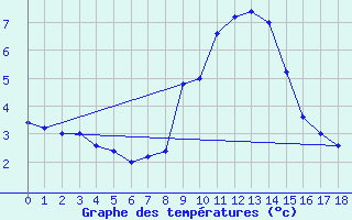 Courbe de tempratures pour Trieste