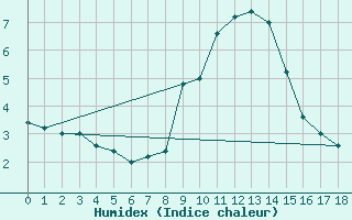 Courbe de l'humidex pour Trieste