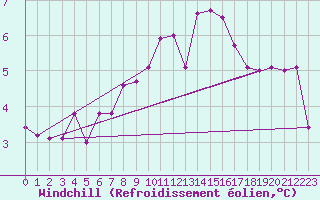 Courbe du refroidissement olien pour Bechet