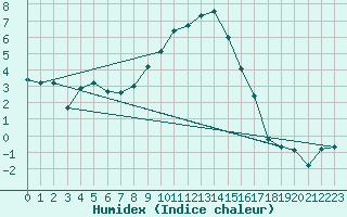 Courbe de l'humidex pour Horn