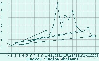 Courbe de l'humidex pour Napf (Sw)