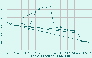 Courbe de l'humidex pour Russaro