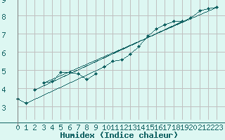 Courbe de l'humidex pour Senzeilles-Cerfontaine (Be)