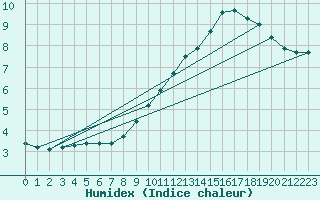 Courbe de l'humidex pour Sermange-Erzange (57)