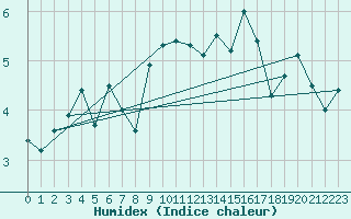 Courbe de l'humidex pour Marknesse Aws