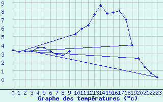 Courbe de tempratures pour Montrodat (48)