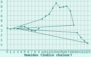 Courbe de l'humidex pour Montrodat (48)