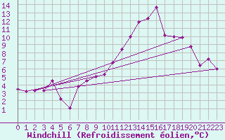 Courbe du refroidissement olien pour Dole-Tavaux (39)
