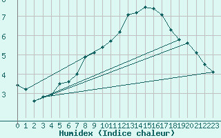 Courbe de l'humidex pour Norderney