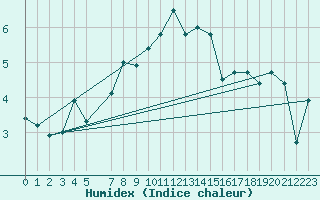 Courbe de l'humidex pour Stavoren Aws