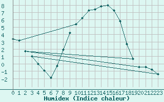 Courbe de l'humidex pour Nieuw Beerta Aws