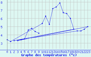 Courbe de tempratures pour Saentis (Sw)