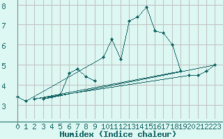 Courbe de l'humidex pour Saentis (Sw)