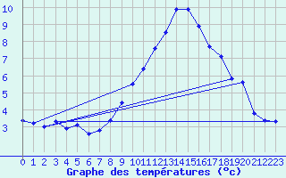 Courbe de tempratures pour Bad Aussee