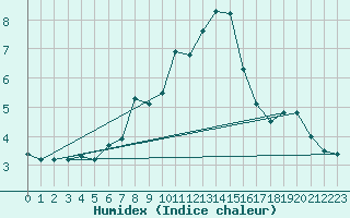 Courbe de l'humidex pour Gornergrat