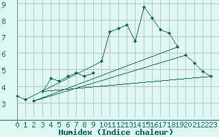 Courbe de l'humidex pour Saint-Hilaire-sur-Helpe (59)