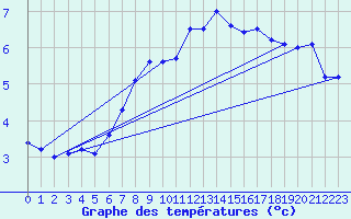 Courbe de tempratures pour Tromso