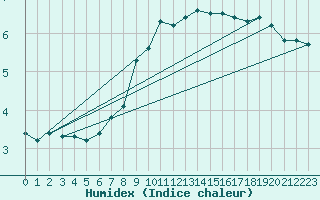 Courbe de l'humidex pour Piestany