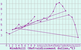 Courbe du refroidissement olien pour Mullingar