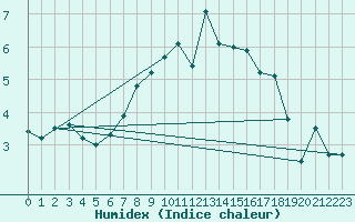 Courbe de l'humidex pour Gera-Leumnitz