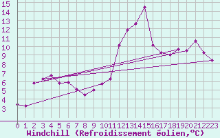 Courbe du refroidissement olien pour Clermont-Ferrand (63)