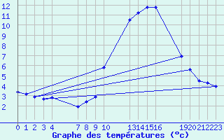 Courbe de tempratures pour Saint-Haon (43)