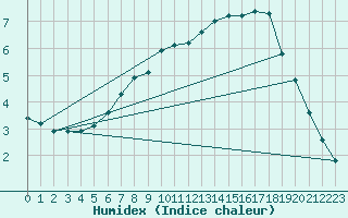 Courbe de l'humidex pour Orkdal Thamshamm