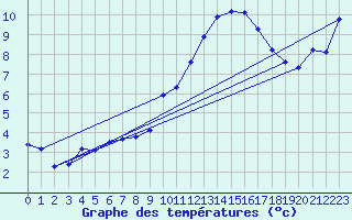 Courbe de tempratures pour Blac (69)