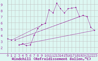 Courbe du refroidissement olien pour Wittering
