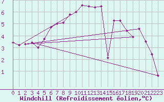 Courbe du refroidissement olien pour Fair Isle