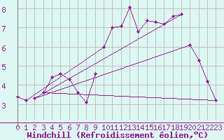 Courbe du refroidissement olien pour Petiville (76)