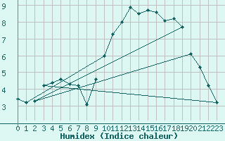 Courbe de l'humidex pour Petiville (76)