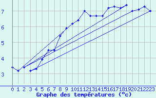 Courbe de tempratures pour Stoetten