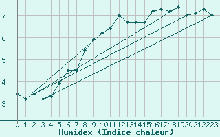 Courbe de l'humidex pour Stoetten