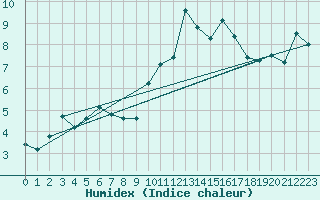 Courbe de l'humidex pour Orlu - Les Ioules (09)