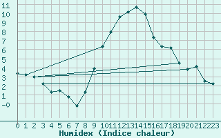 Courbe de l'humidex pour Thun