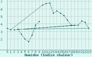 Courbe de l'humidex pour Bernina