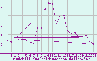 Courbe du refroidissement olien pour Roncesvalles