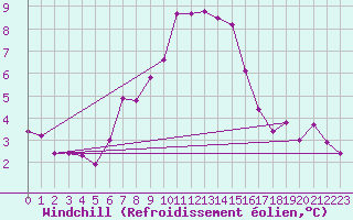 Courbe du refroidissement olien pour Thoiras (30)