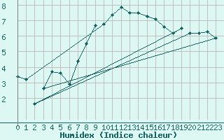 Courbe de l'humidex pour Sennybridge