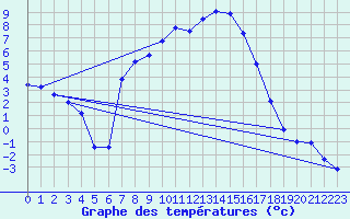 Courbe de tempratures pour Curtea De Arges