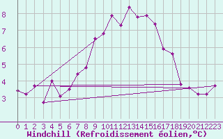 Courbe du refroidissement olien pour Bamberg