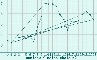 Courbe de l'humidex pour Pilatus