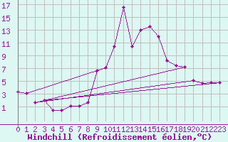 Courbe du refroidissement olien pour Marina Di Ginosa