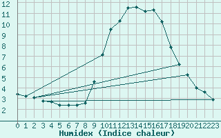 Courbe de l'humidex pour Saint-Vran (05)