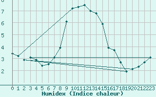 Courbe de l'humidex pour Foellinge