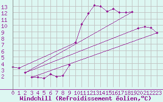 Courbe du refroidissement olien pour Saint-Brevin (44)