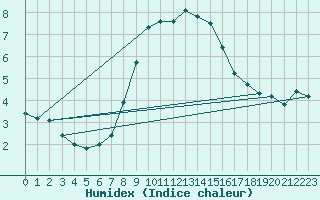 Courbe de l'humidex pour Langdon Bay