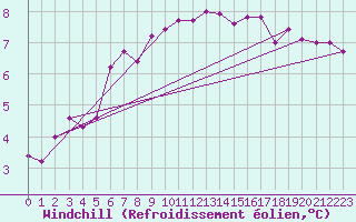 Courbe du refroidissement olien pour Camborne