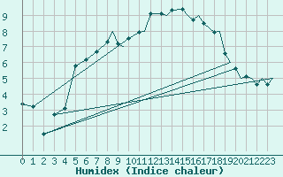 Courbe de l'humidex pour Leknes